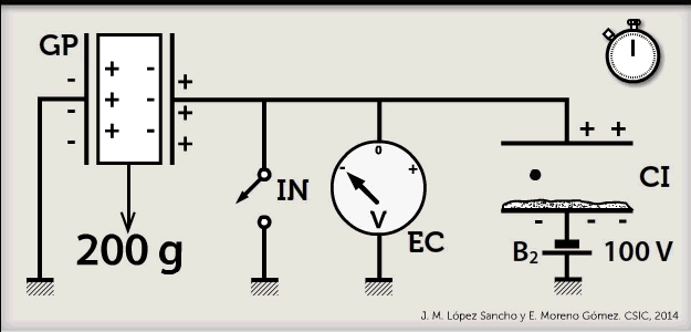 El experimento continúa reduciendo la carga a 200 gramos. Fuente: http://museovirtual.csic.es/csic75/laboratorios/lab1/lab1c.html.