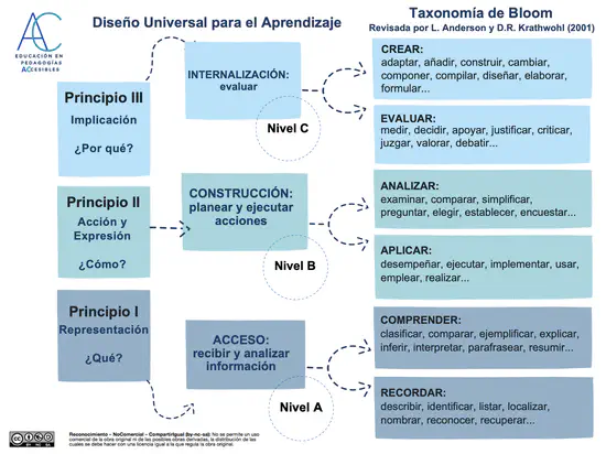 DUA y Taxonomía de Bloom